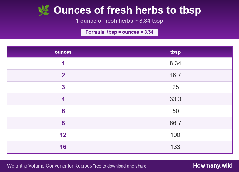 How to convert ounces of fresh herbs to tbsp? Conversion chart: Ounces of fresh herbs to tbsp (1 to 16 ounces). 1 ounce ≈ 8.34 tbsp.