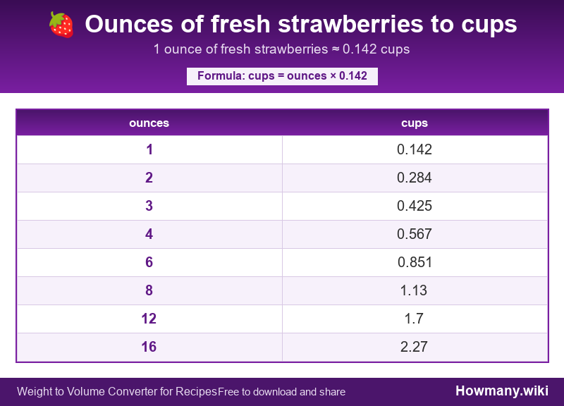 Conversion chart: Ounces of fresh strawberries to cups (1 to 16 ounces). 1 ounce ≈ 0.142 cups.
