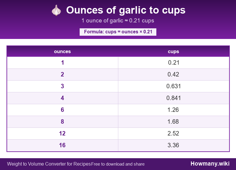Conversion chart: Ounces of garlic to cups (1 to 16 ounces). 1 ounce ≈ 0.21 cups.