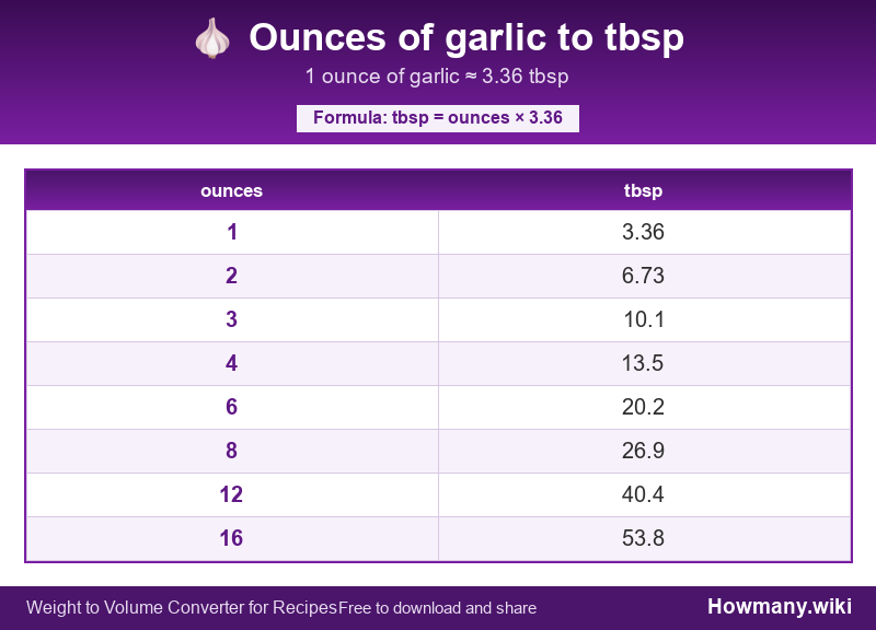 Conversion chart: Ounces of garlic to tbsp (1 to 16 ounces). 1 ounce ≈ 3.36 tbsp.