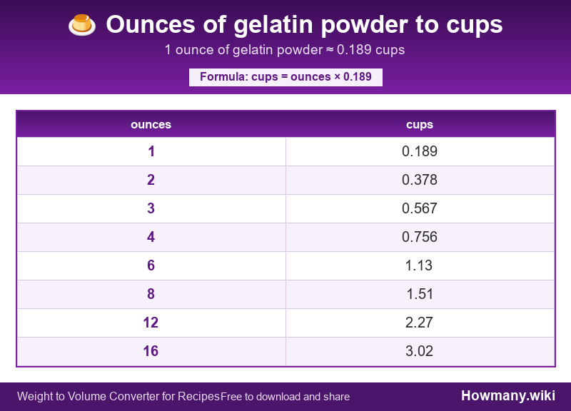 Conversion chart: Ounces of gelatin powder to cups (1 to 16 ounces). 1 ounce ≈ 0.189 cups.