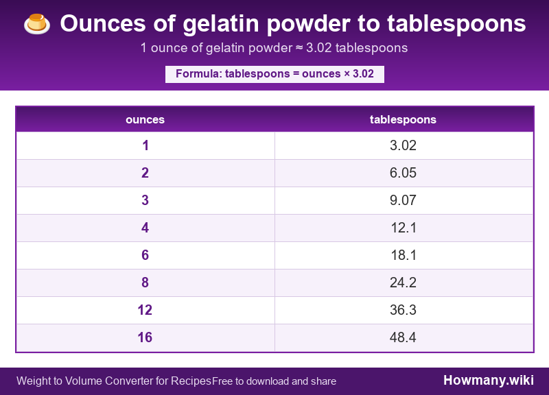 How to convert ounces of gelatin powder to tablespoons? Conversion chart: Ounces of gelatin powder to tablespoons (1 to 16 ounces). 1 ounce ≈ 3.02 tablespoons.