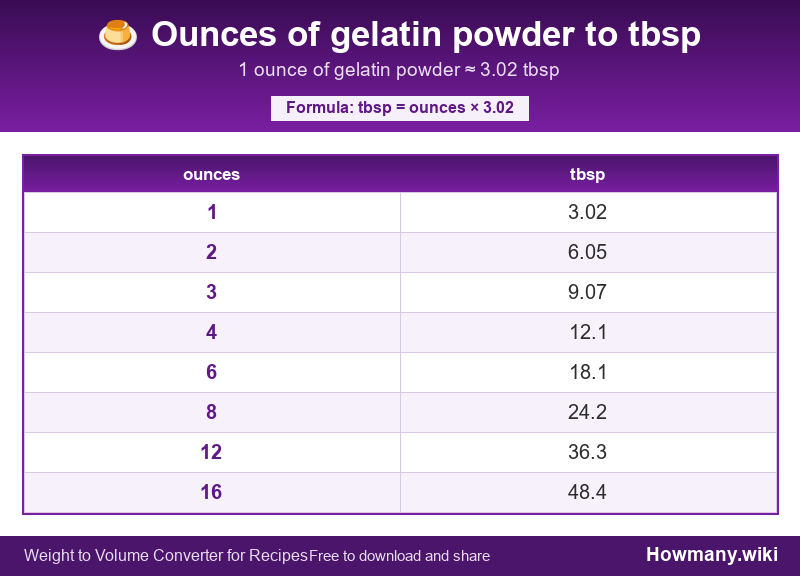 Conversion chart: Ounces of gelatin powder to tbsp (1 to 16 ounces). 1 ounce ≈ 3.02 tbsp.