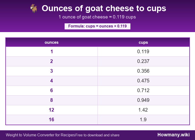 How to convert ounces of goat cheese to cups? Conversion chart: Ounces of goat cheese to cups (1 to 16 ounces). 1 ounce โ 0.119 cups.