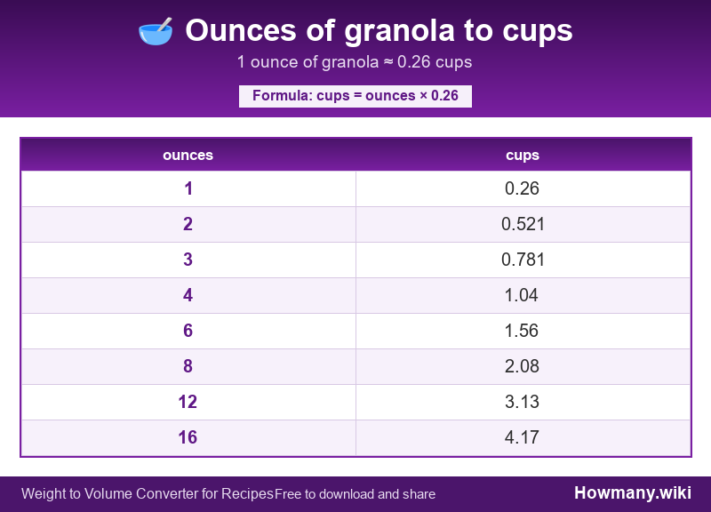 How to convert ounces of granola to cups? Conversion chart: Ounces of granola to cups (1 to 16 ounces). 1 ounce ≈ 0.26 cups.