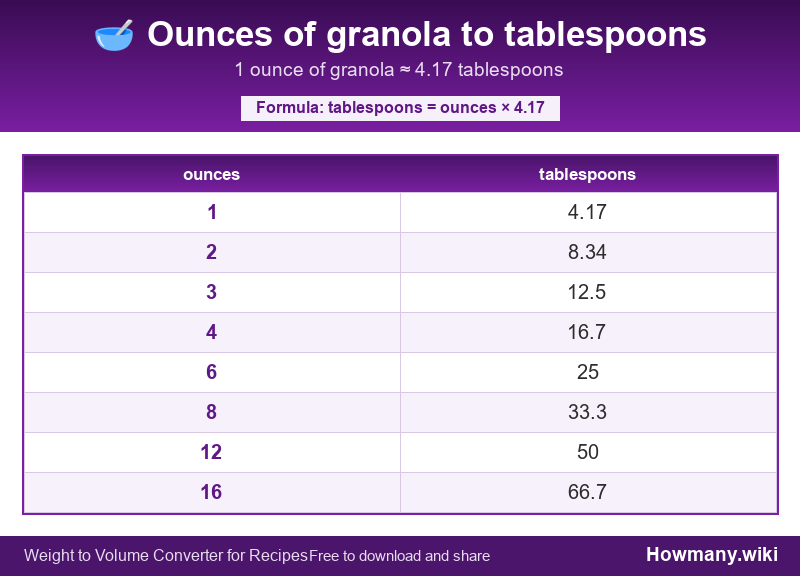 How to convert ounces of granola to tablespoons? Conversion chart: Ounces of granola to tablespoons (1 to 16 ounces). 1 ounce ≈ 4.17 tablespoons.