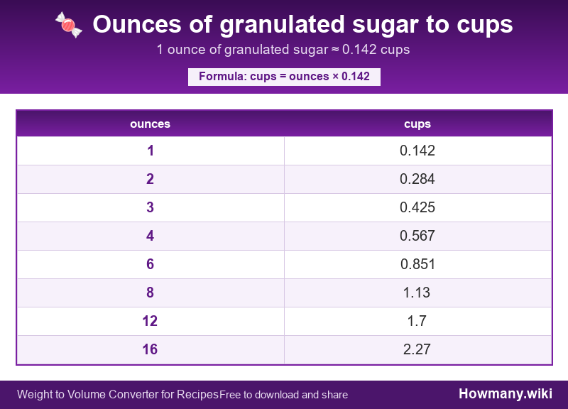 Conversion chart: Ounces of granulated sugar to cups (1 to 16 ounces). 1 ounce ≈ 0.142 cups.
