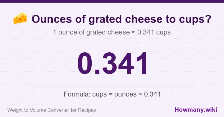 How to convert ounces of grated cheese to cups? 1 ounce of grated cheese ≈ 0.341 cups.