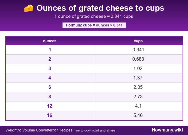 Conversion chart: Ounces of grated cheese to cups (1 to 16 ounces). 1 ounce ≈ 0.341 cups.