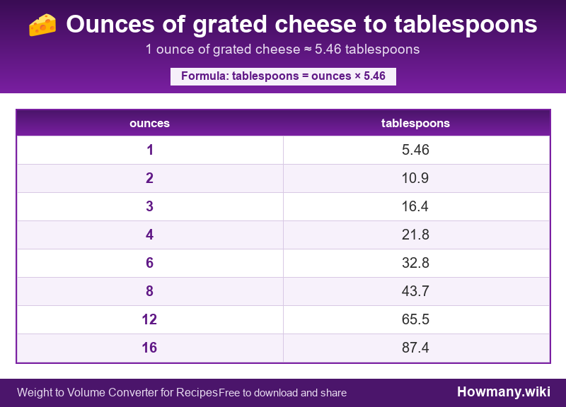 How to convert ounces of grated cheese to tablespoons? Conversion chart: Ounces of grated cheese to tablespoons (1 to 16 ounces). 1 ounce ≈ 5.46 tablespoons.