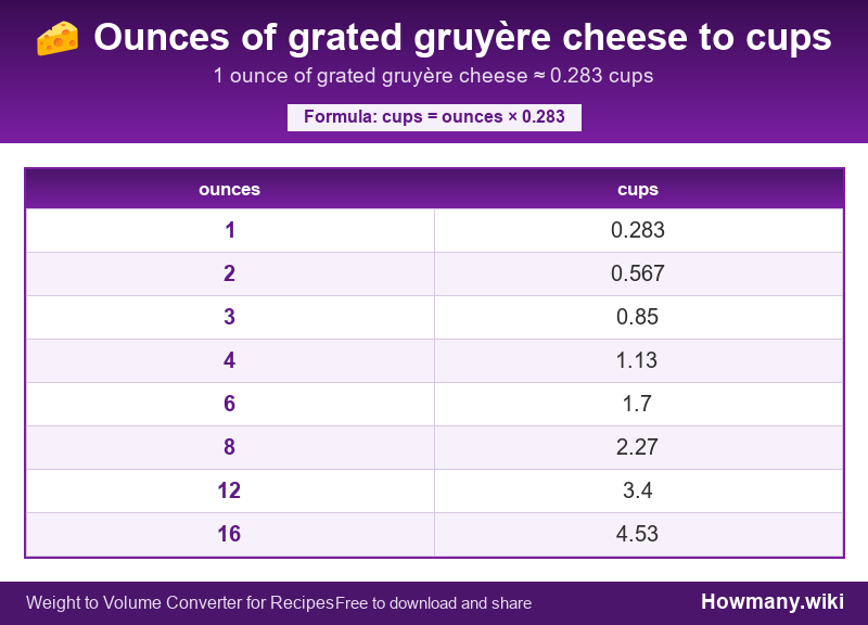How to convert ounces of grated gruyère cheese to cups? Conversion chart: Ounces of grated gruyère cheese to cups (1 to 16 ounces). 1 ounce ≈ 0.283 cups.