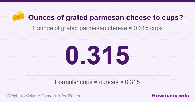 How to convert ounces of grated parmesan cheese to cups? 1 ounce of grated parmesan cheese ≈ 0.315 cups.