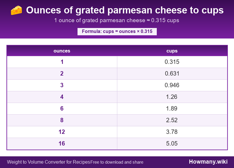 Conversion chart: Ounces of grated parmesan cheese to cups (1 to 16 ounces). 1 ounce ≈ 0.315 cups.