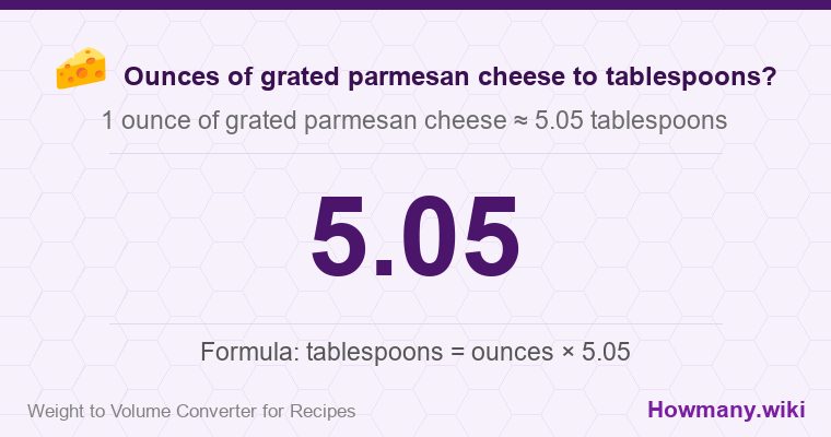How to convert ounces of grated parmesan cheese to tablespoons? How to convert ounces of grated parmesan cheese to tablespoons? 1 ounce of grated parmesan cheese ≈ 5.05 tablespoons.