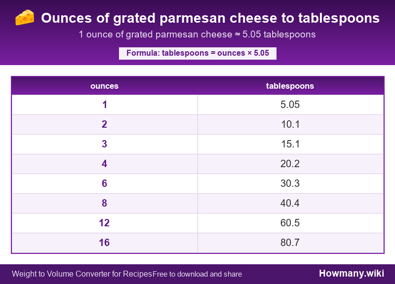 Conversion chart: Ounces of grated parmesan cheese to tablespoons (1 to 16 ounces). 1 ounce ≈ 5.05 tablespoons.