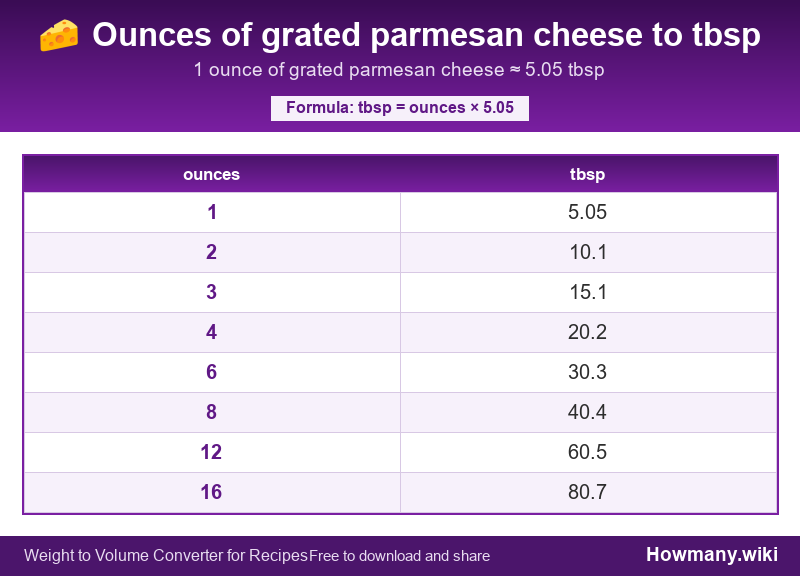 Conversion chart: Ounces of grated parmesan cheese to tbsp (1 to 16 ounces). 1 ounce ≈ 5.05 tbsp.
