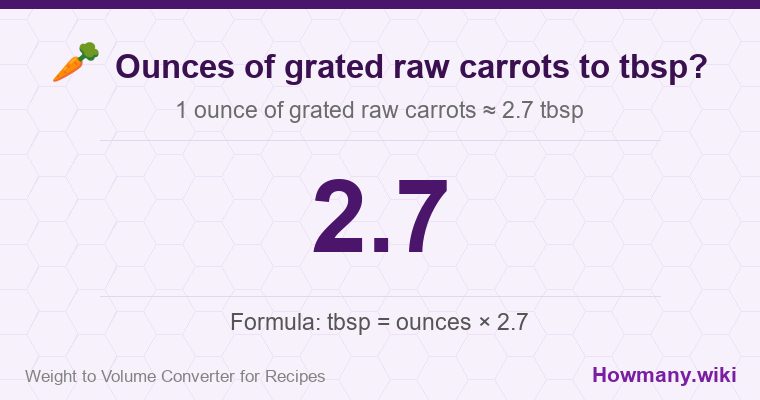 How to convert ounces of grated raw carrots to tbsp? How to convert ounces of grated raw carrots to tbsp? 1 ounce of grated raw carrots ≈ 2.7 tbsp.