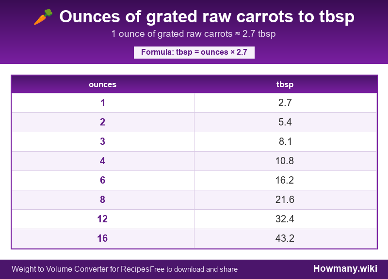 Conversion chart: Ounces of grated raw carrots to tbsp (1 to 16 ounces). 1 ounce ≈ 2.7 tbsp.