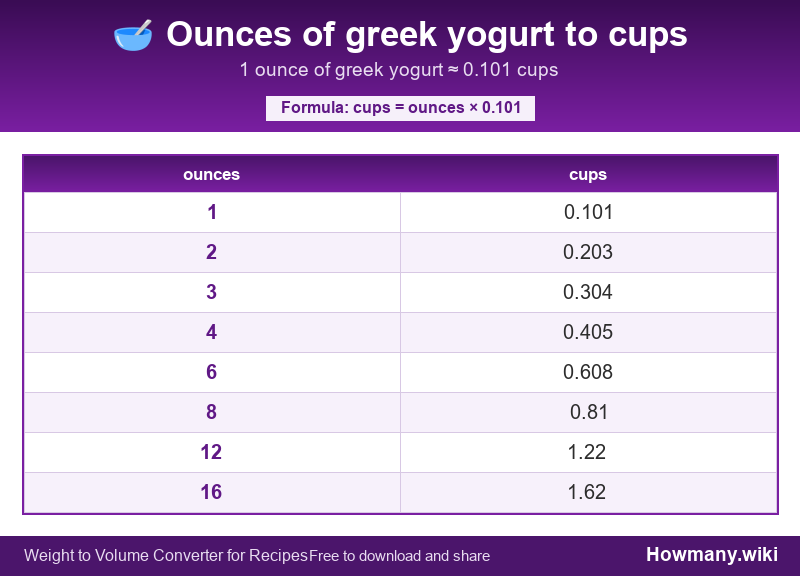 Conversion chart: Ounces of greek yogurt to cups (1 to 16 ounces). 1 ounce ≈ 0.101 cups.