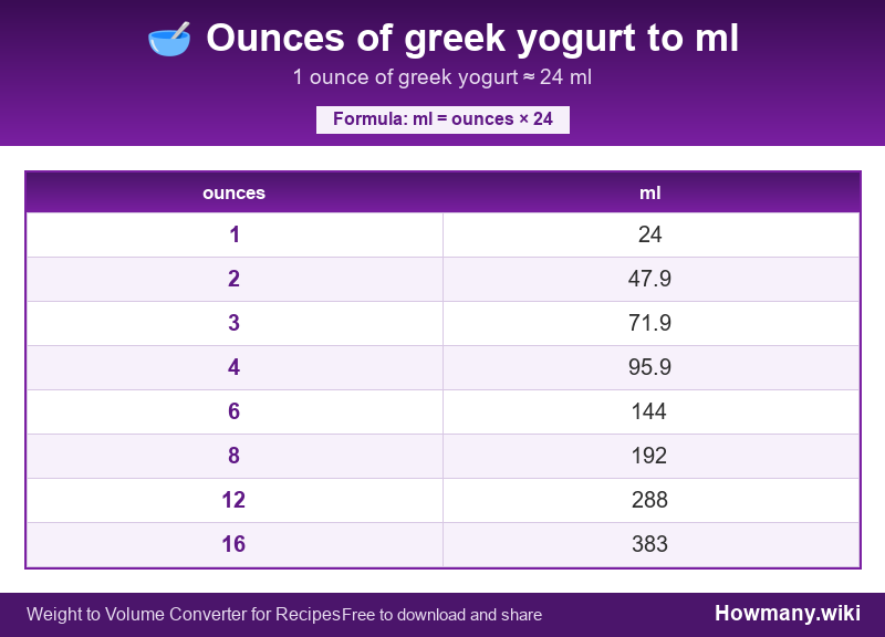 How to convert ounces of greek yogurt to ml? Conversion chart: Ounces of greek yogurt to ml (1 to 16 ounces). 1 ounce ≈ 24 ml.