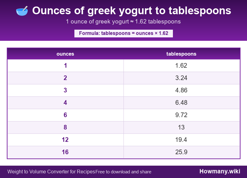 Conversion chart: Ounces of greek yogurt to tablespoons (1 to 16 ounces). 1 ounce ≈ 1.62 tablespoons.