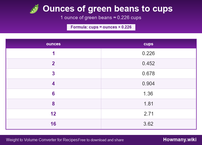 Conversion chart: Ounces of green beans to cups (1 to 16 ounces). 1 ounce ≈ 0.226 cups.