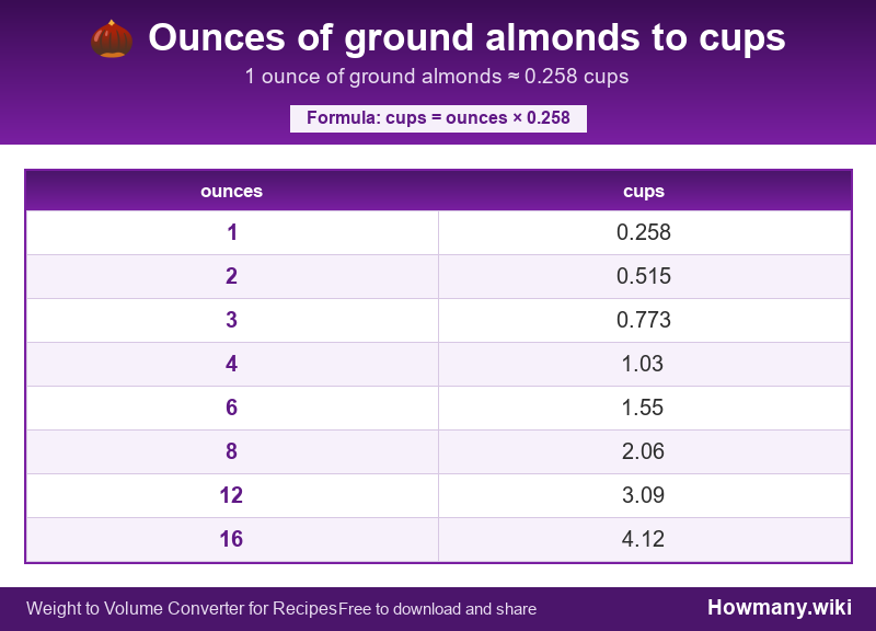 Conversion chart: Ounces of ground almonds to cups (1 to 16 ounces). 1 ounce ≈ 0.258 cups.