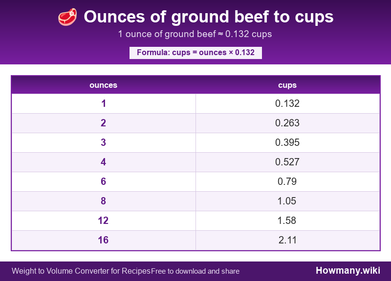 Conversion chart: Ounces of ground beef to cups (1 to 16 ounces). 1 ounce ≈ 0.132 cups.