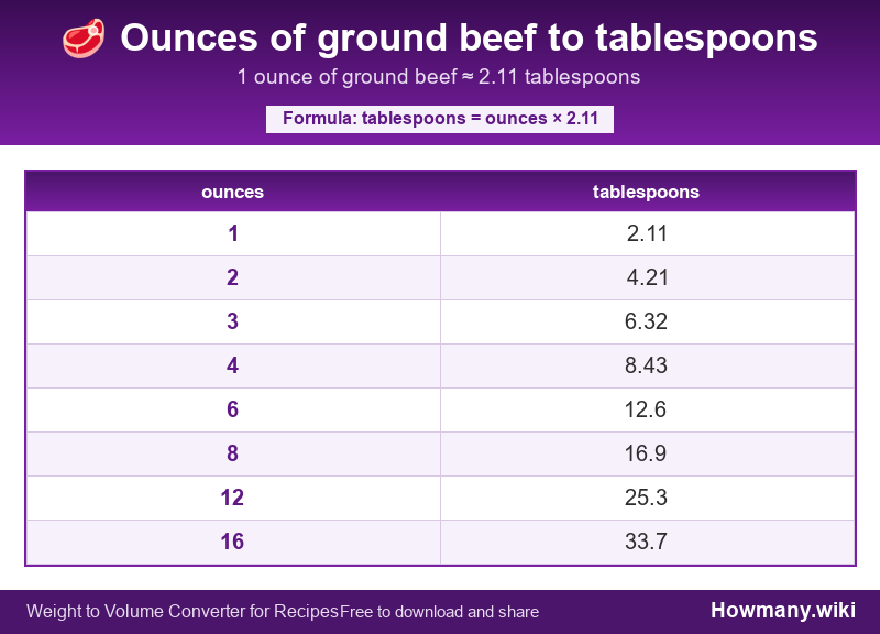 Conversion chart: Ounces of ground beef to tablespoons (1 to 16 ounces). 1 ounce ≈ 2.11 tablespoons.