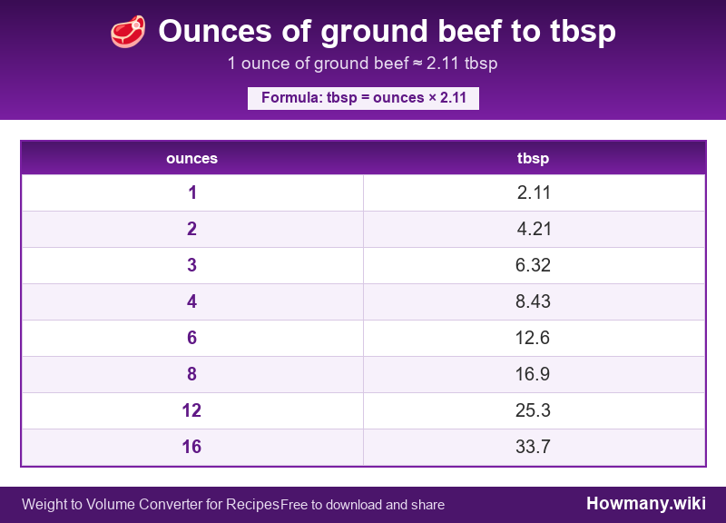 Conversion chart: Ounces of ground beef to tbsp (1 to 16 ounces). 1 ounce ≈ 2.11 tbsp.