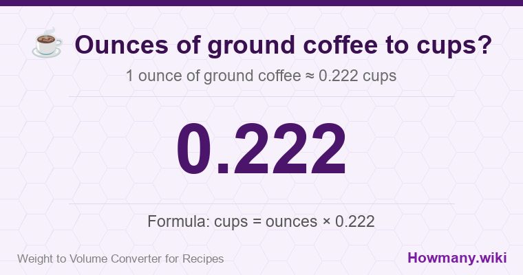 How to convert ounces of ground coffee to cups? 1 ounce of ground coffee ≈ 0.222 cups.