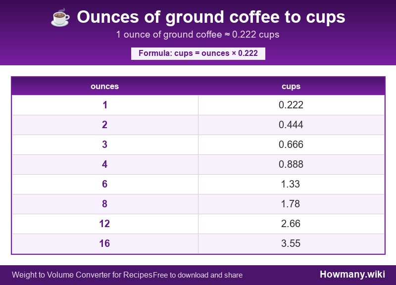 Conversion chart: Ounces of ground coffee to cups (1 to 16 ounces). 1 ounce ≈ 0.222 cups.