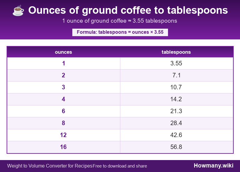 Conversion chart: Ounces of ground coffee to tablespoons (1 to 16 ounces). 1 ounce ≈ 3.55 tablespoons.