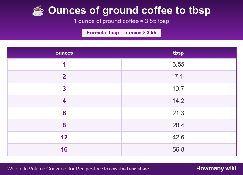Conversion chart: Ounces of ground coffee to tbsp (1 to 16 ounces). 1 ounce ≈ 3.55 tbsp.