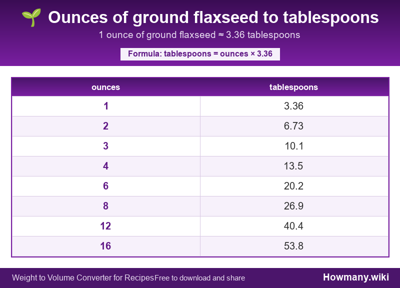 Conversion chart: Ounces of ground flaxseed to tablespoons (1 to 16 ounces). 1 ounce ≈ 3.36 tablespoons.