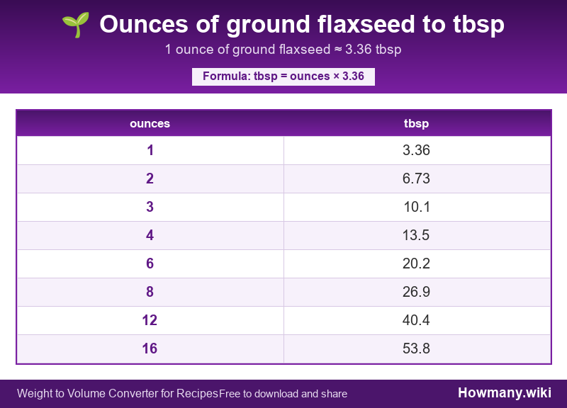 Conversion chart: Ounces of ground flaxseed to tbsp (1 to 16 ounces). 1 ounce ≈ 3.36 tbsp.
