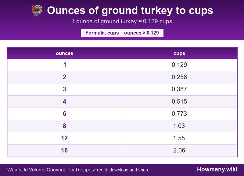How to convert ounces of ground turkey to cups? Conversion chart: Ounces of ground turkey to cups (1 to 16 ounces). 1 ounce ≈ 0.129 cups.