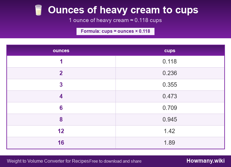 Conversion chart: Ounces of heavy cream to cups (1 to 16 ounces). 1 ounce ≈ 0.118 cups.