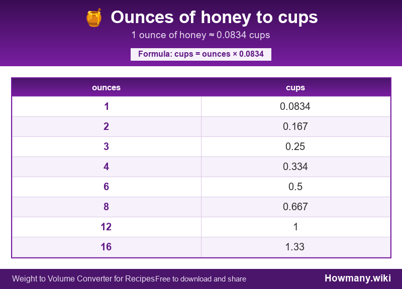 How to convert ounces of honey to cups? Conversion chart: Ounces of honey to cups (1 to 16 ounces). 1 ounce ≈ 0.0834 cups.
