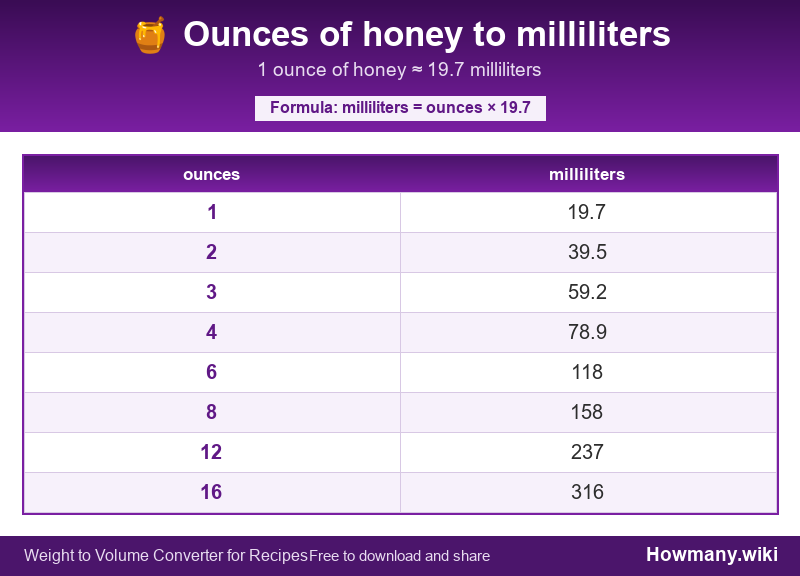 Conversion chart: Ounces of honey to milliliters (1 to 16 ounces). 1 ounce ≈ 19.7 milliliters.
