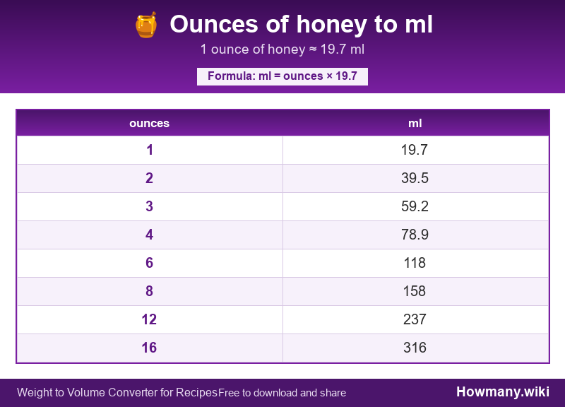 How to convert ounces of honey to ml? Conversion chart: Ounces of honey to ml (1 to 16 ounces). 1 ounce ≈ 19.7 ml.