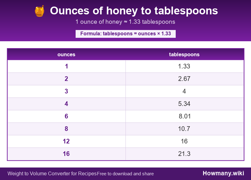 Conversion chart: Ounces of honey to tablespoons (1 to 16 ounces). 1 ounce ≈ 1.33 tablespoons.