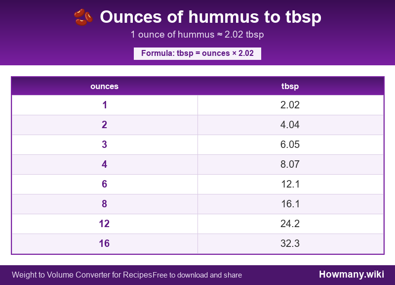 Conversion chart: Ounces of hummus to tbsp (1 to 16 ounces). 1 ounce ≈ 2.02 tbsp.