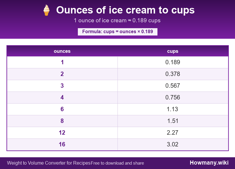 Conversion chart: Ounces of ice cream to cups (1 to 16 ounces). 1 ounce ≈ 0.189 cups.