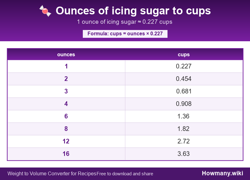 Conversion chart: Ounces of icing sugar to cups (1 to 16 ounces). 1 ounce ≈ 0.227 cups.
