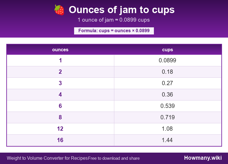 Conversion chart: Ounces of jam to cups (1 to 16 ounces). 1 ounce ≈ 0.0899 cups.