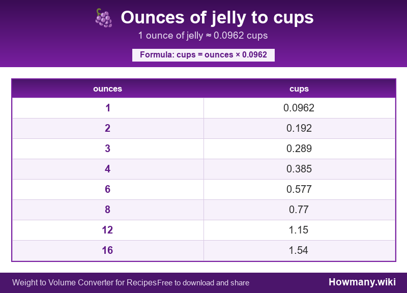 Conversion chart: Ounces of jelly to cups (1 to 16 ounces). 1 ounce ≈ 0.0962 cups.