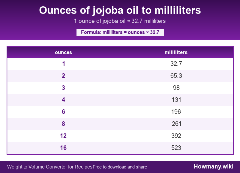How to convert ounces of jojoba oil to milliliters? Conversion chart: Ounces of jojoba oil to milliliters (1 to 16 ounces). 1 ounce ≈ 32.7 milliliters.