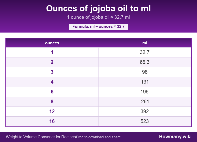 How to convert ounces of jojoba oil to ml? Conversion chart: Ounces of jojoba oil to ml (1 to 16 ounces). 1 ounce ≈ 32.7 ml.