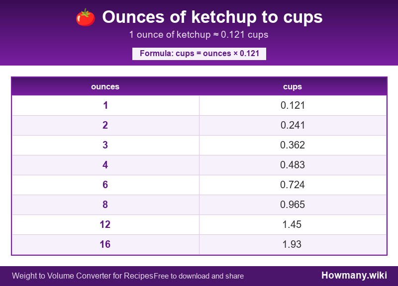 Conversion chart: Ounces of ketchup to cups (1 to 16 ounces). 1 ounce ≈ 0.121 cups.